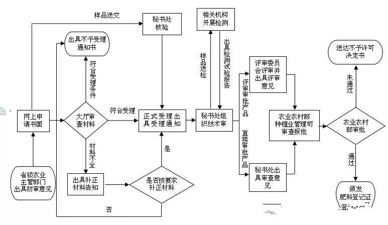 农业农村部肥料登记的审批依据、申请条件、办理流程等内容