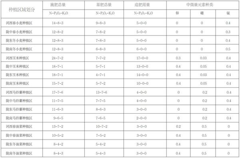 2020年甘肃省主要农作物科学施肥指导意见