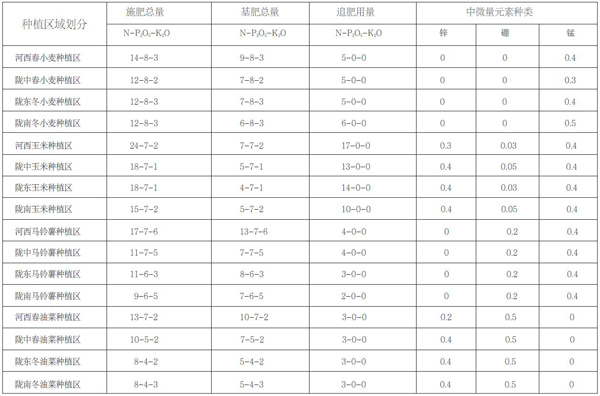 2020年甘肃省主要农作物科学施肥指导意见