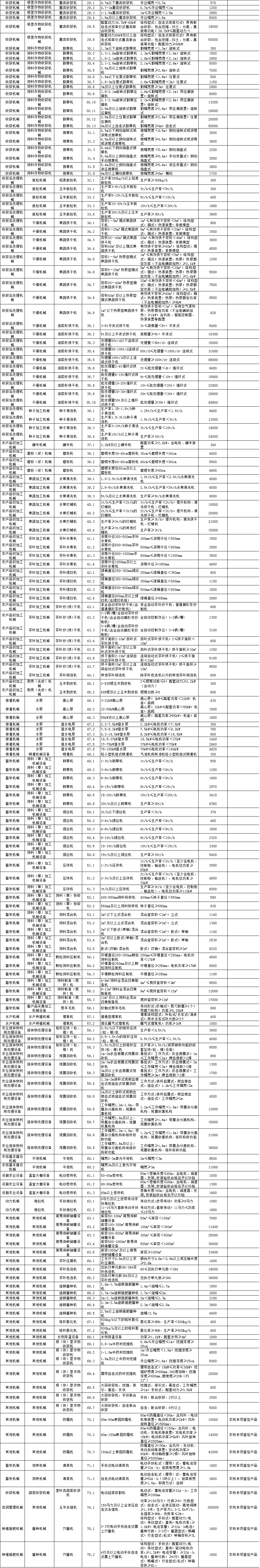 甘肃省农业农村厅关于《2021—2023年甘肃省农机购置补贴机具补贴额一览表（第二批）》的公示