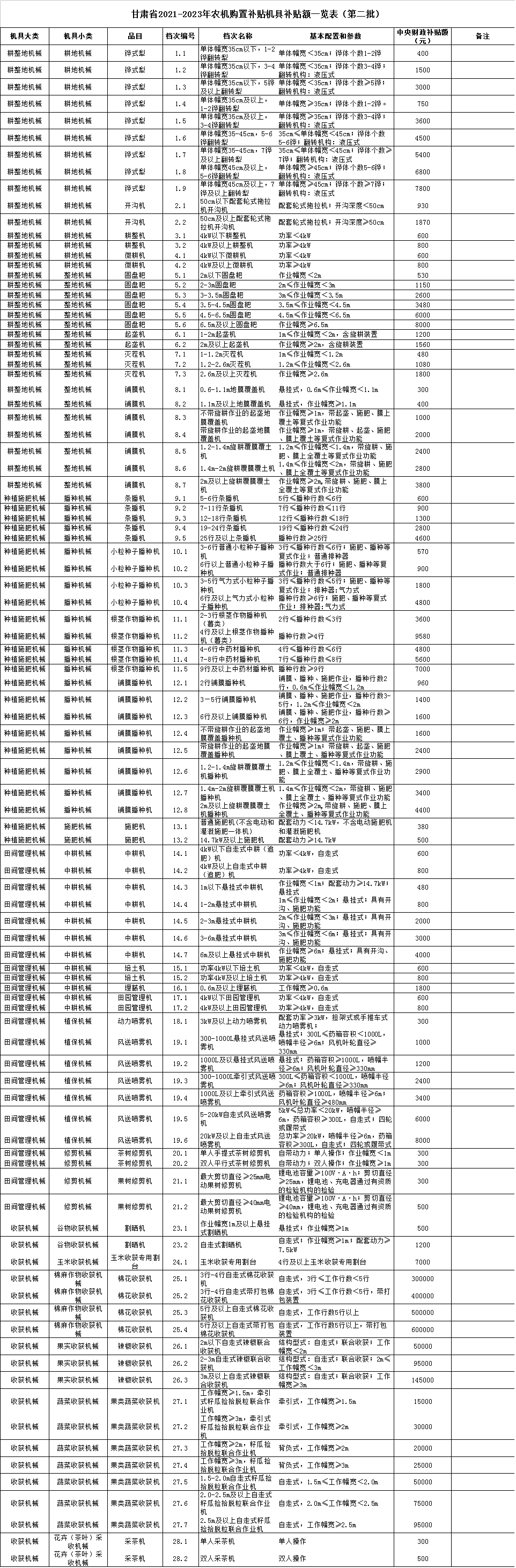 甘肃省农业农村厅关于《2021—2023年甘肃省农机购置补贴机具补贴额一览表（第二批）》的公示