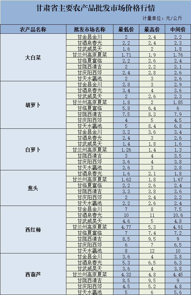 3月13日甘肃省主要农产品价格信息