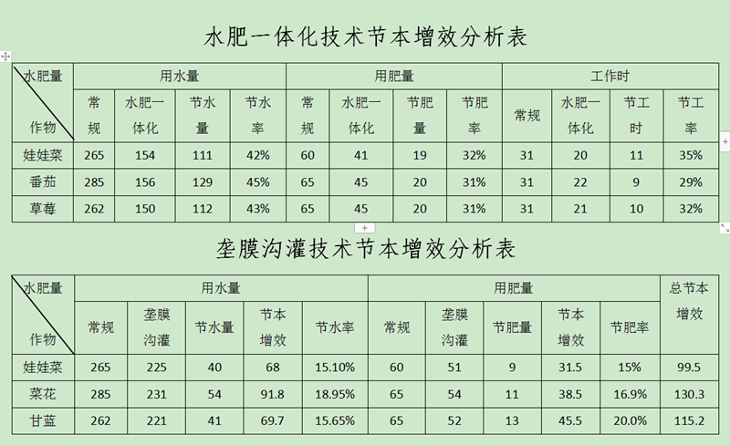 永靖县旱作节水农业技术推广项目实现多赢