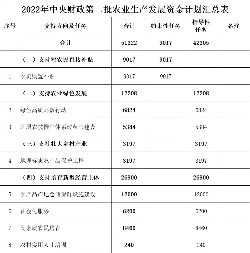 省农业农村厅下达2022年中央财政第二批农业生产发展资金5.1亿余元