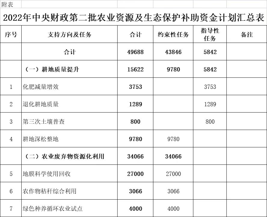 省农业农村厅下达2022年第二批中央财政农业资源及生态保护补助资金4.9亿元