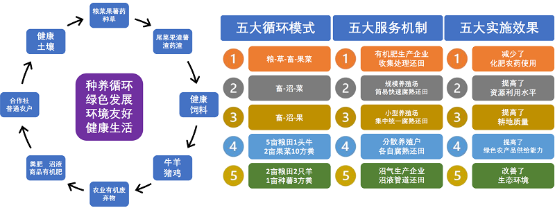 种养循环 绿色发展——甘肃省绿色种养循环农业概况