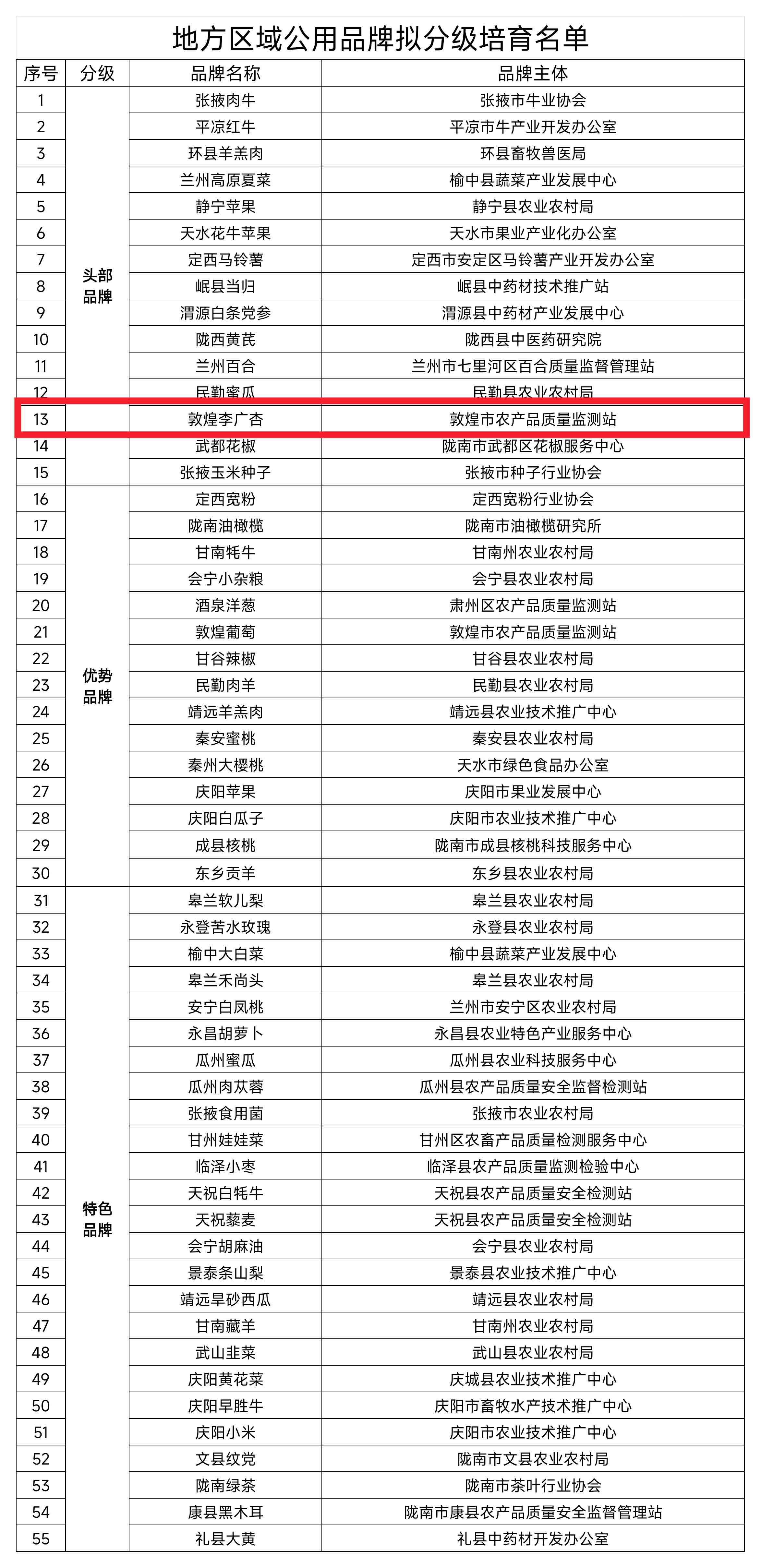 敦煌李广杏入选分级名单.jpg
